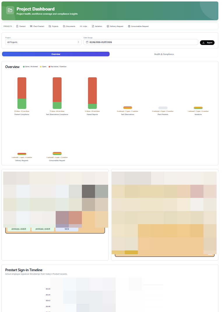 SubbieSure project dashboard showing compliance, away today and prestart sign-in timeline