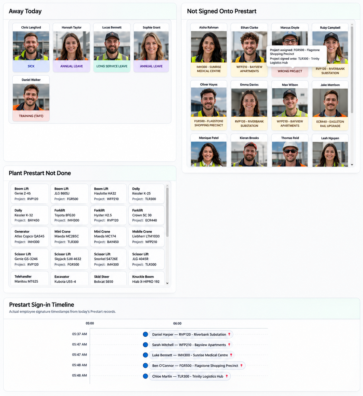 SubbieSure project dashboard showing compliance, away today and prestart sign-in timeline