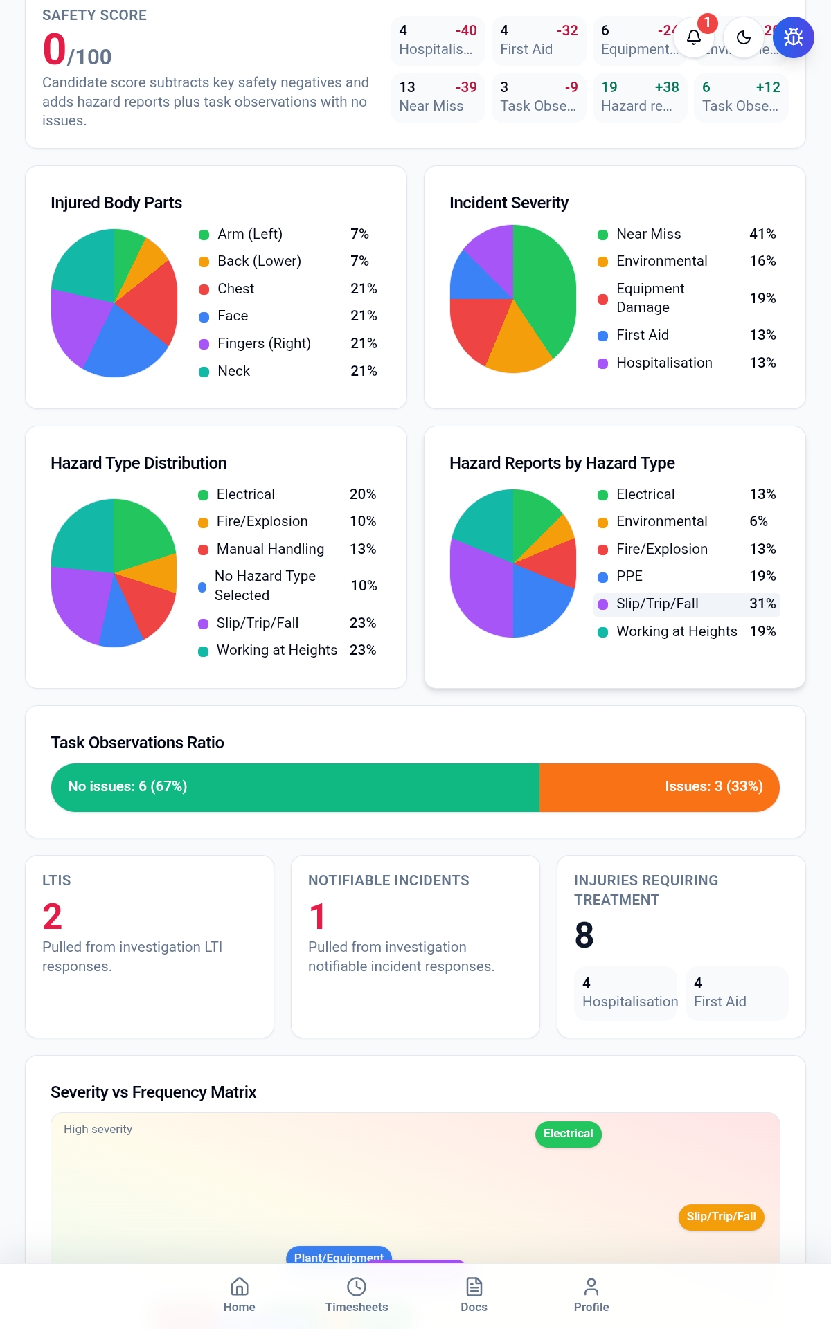 SubbieSure safety dashboard with safety score, incident severity and hazard analytics