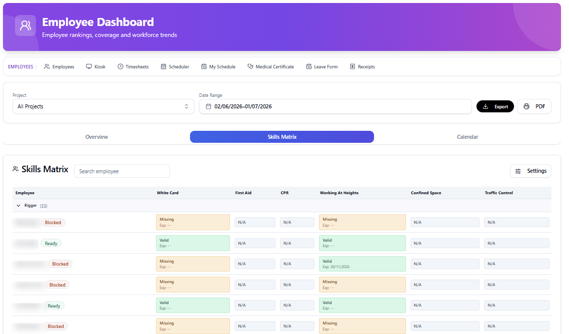 SubbieSure employee dashboard showing the skills matrix with licence and ticket status across the workforce