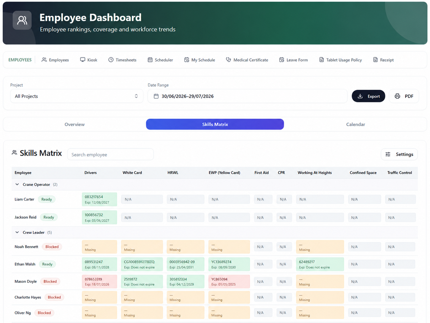 SubbieSure employee dashboard showing the skills matrix with licence and ticket status across the workforce